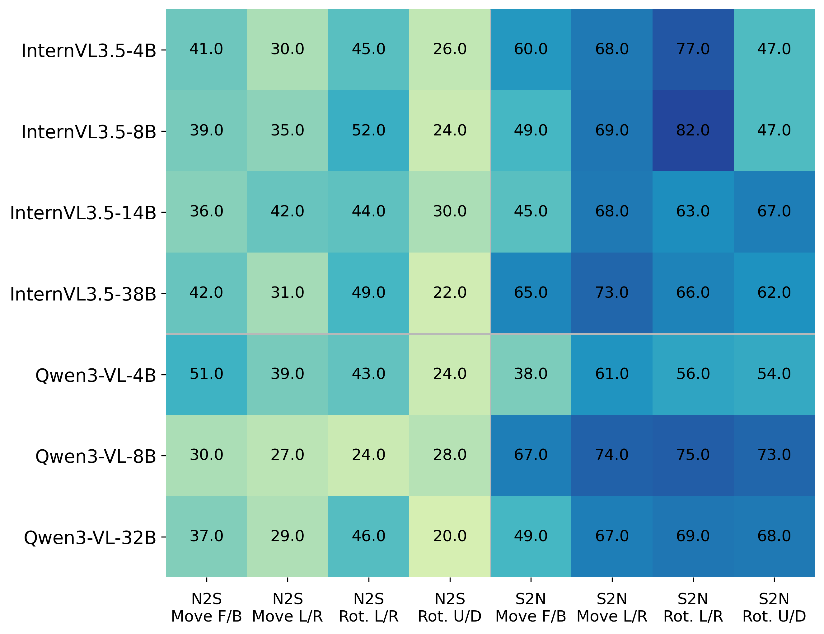 Action-level mapping asymmetry