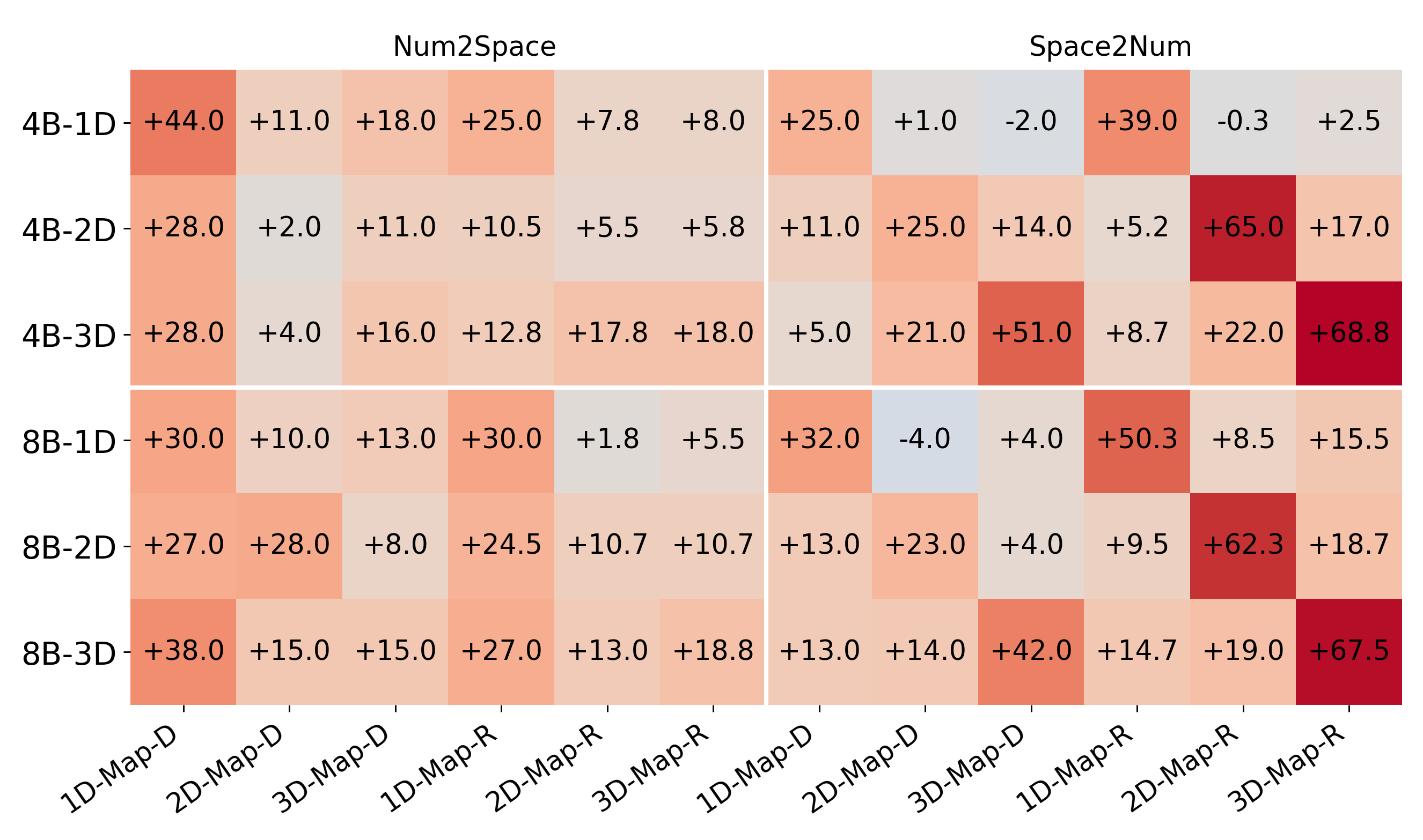 Cross-dimension tuning transfer
