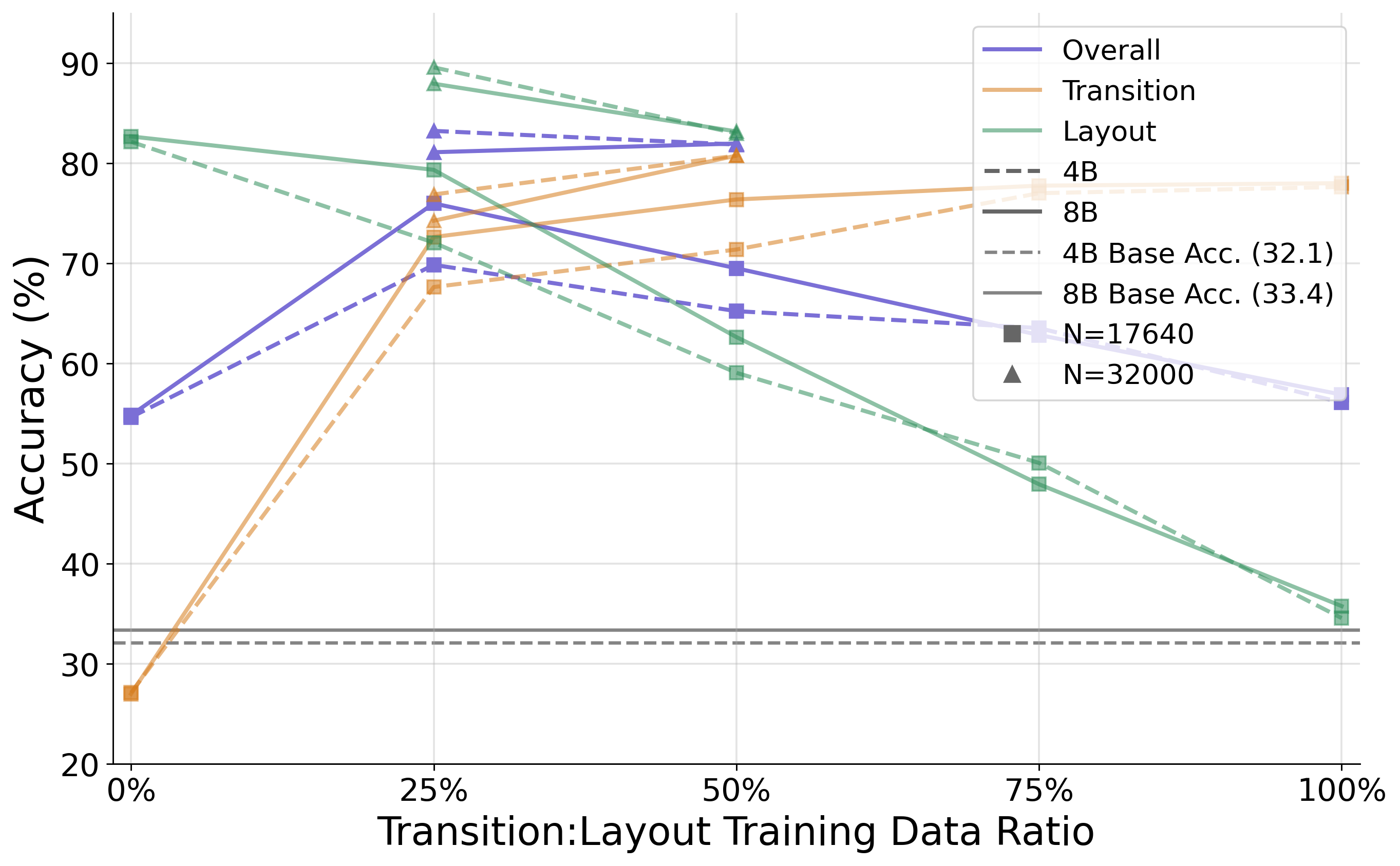 Training data mixture and scaling