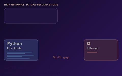 Bridge-Coder: a model that cannot jump straight from a task to D code crosses on a commented Python code-bridge, lifting pass@1 on R, D, Bash and Racket