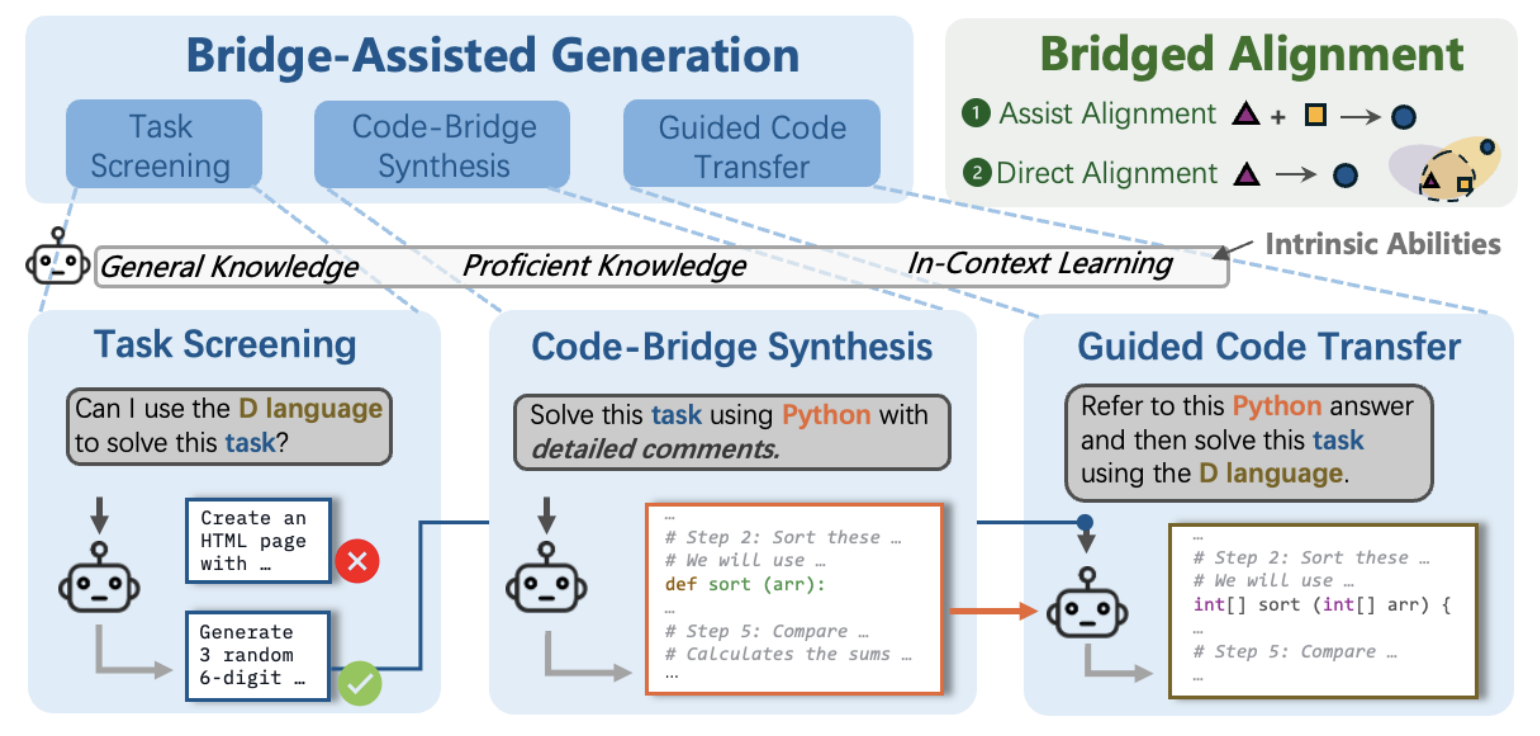 Bridge-Coder teaser