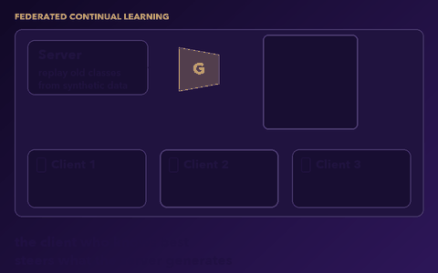 CAN: the server alone mistakes a synthetic fox for a dog, so the client that knows foxes best steers the generator, and each client then replays what it forgets most