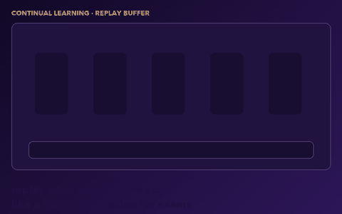 CORE: as new tasks arrive old memories fade, so the replay buffer gives the most space to the tasks forgotten fastest and replays them back up