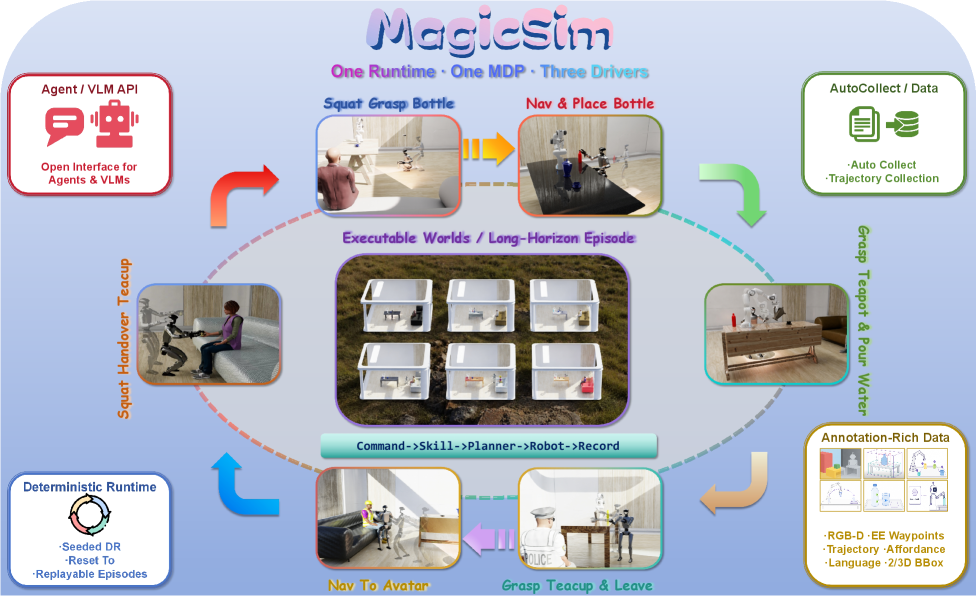 MagicSim teaser