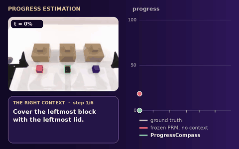 ProgressCompass: a robot episode plays with the step instruction supplied as context, while the frozen PRM drifts and ProgressCompass follows the true progress
