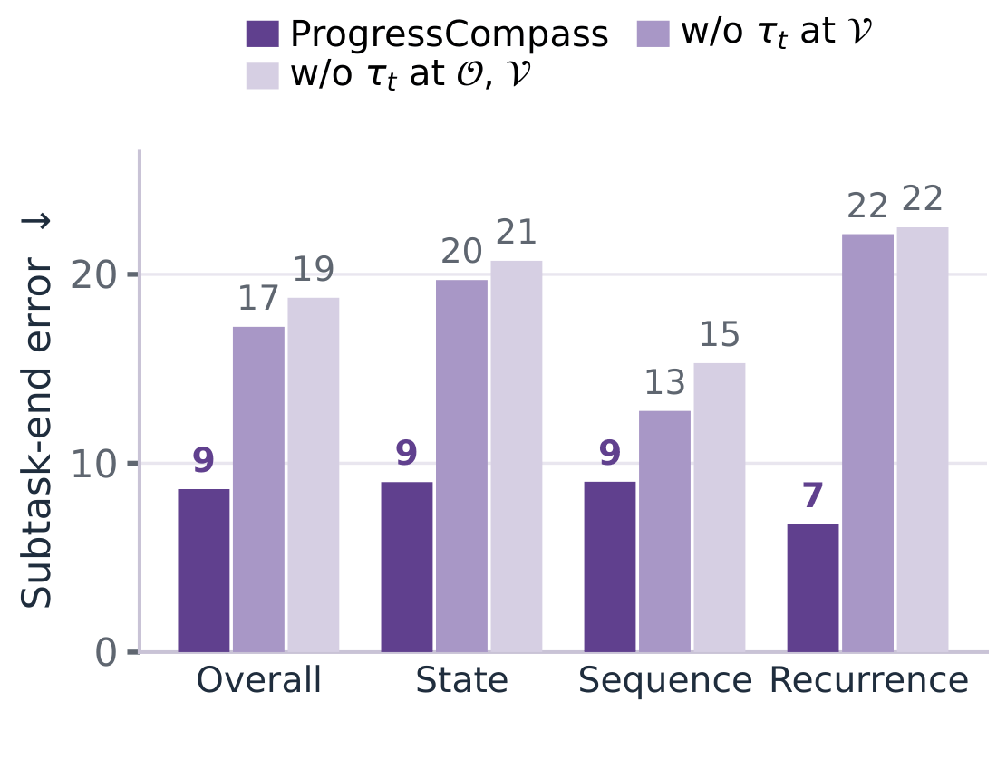 Ablating the expected transition