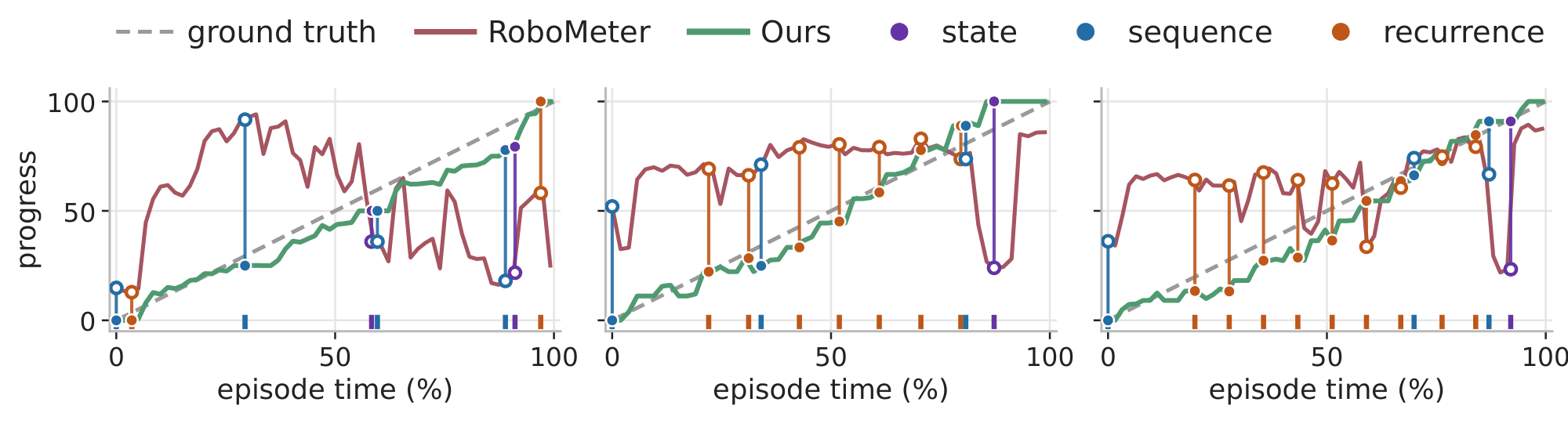 Progress curves on three episodes