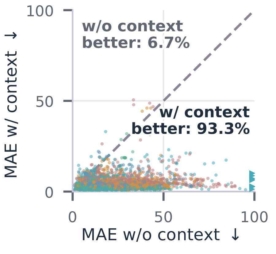 Paired MAE per subtask