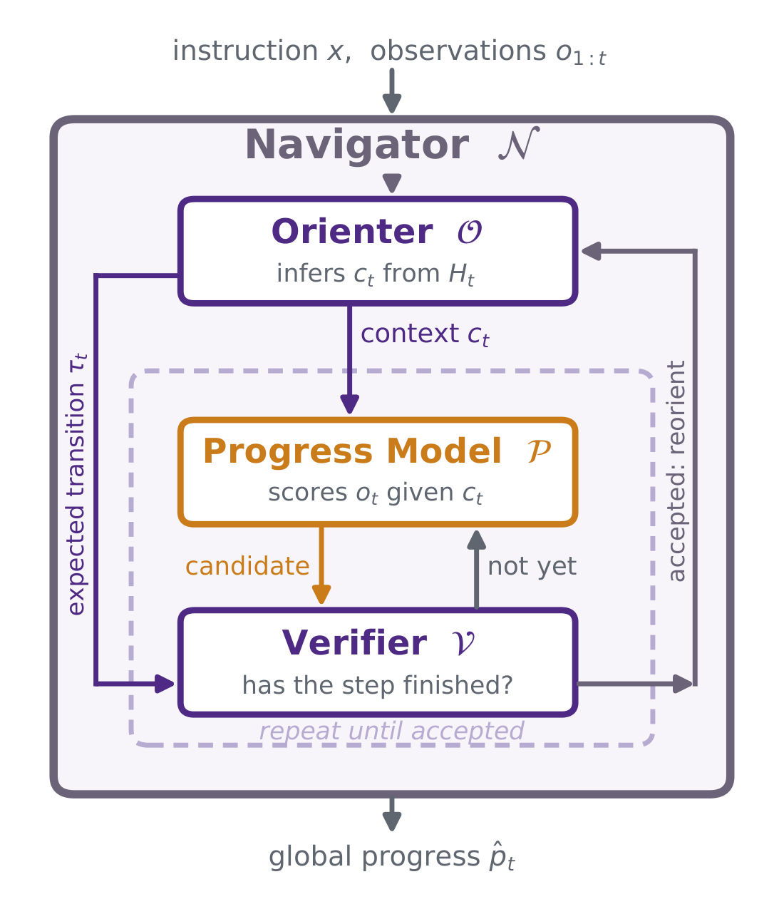 The ProgressCompass loop