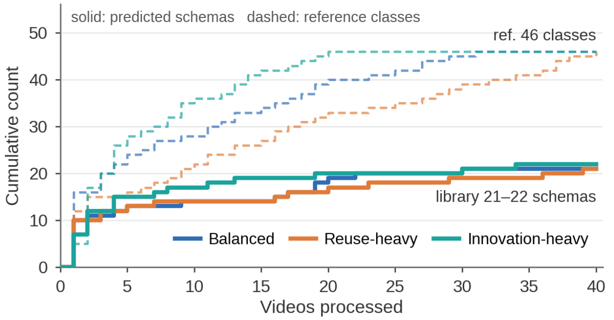 Library growth under different video orders