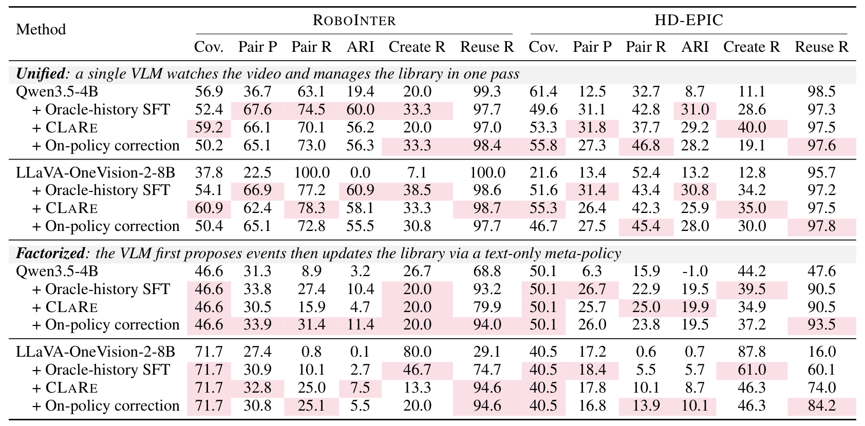 Supervision results table